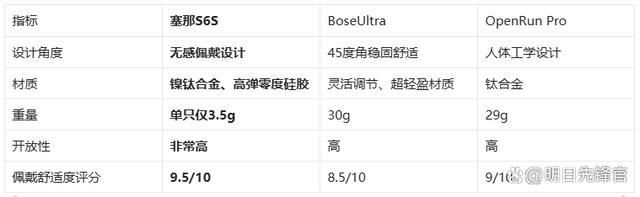 耳机!塞那S6SvsBoseUlj9九游会入口千元体验塞那宝藏