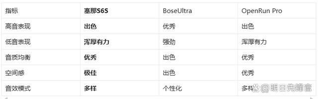 耳机!塞那S6SvsBoseUlj9九游会入口千元体验塞那宝藏(图3)