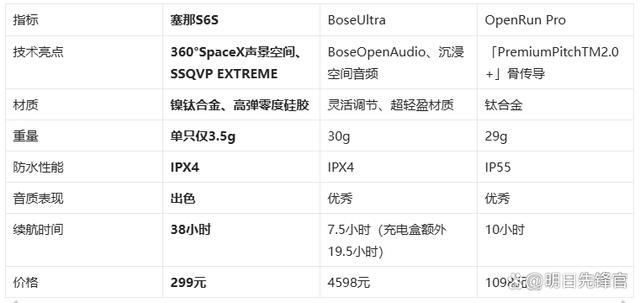 耳机!塞那S6SvsBoseUlj9九游会入口千元体验塞那宝藏(图4)